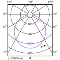 Light Distribution Diagram - DN027B G3 LED9/NW 9W 220-240V D125 RD