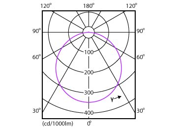 Light Distribution Diagram - DN027B G3 LED9/NW 9W 220-240V D125 RU