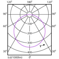 Light Distribution Diagram - DN027B G3 LED9/NW 9W 220-240V L125 RU