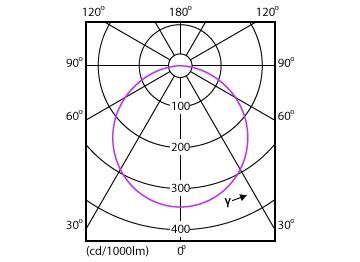 Light Distribution Diagram - DN027B G3 LED9/NW 9W 220-240V L125 RU