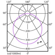 Light Distribution Diagram - DN027B G3 LED9/WW 9W 220-240V D125 RU