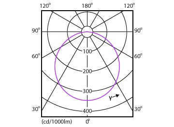 Light Distribution Diagram - DN027B G3 LED9/WW 9W 220-240V D125 RU