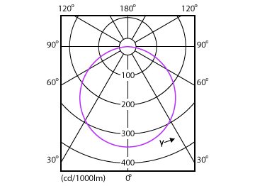 Light Distribution Diagram - DN027B G3 LED9/WW 9W 220-240V L125 SQ