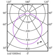 Light Distribution Diagram - DN027C G3 LED12/CW 12W 220-240V D175