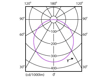 Light Distribution Diagram - DN027C G3 LED12/CW 12W 220-240V D175