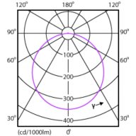 Light Distribution Diagram - DN027C G3 LED12/NW 12W 220-240V D175