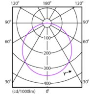 Light Distribution Diagram - DN027C G3 LED12/WW 12W 220-240V D175