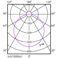 Light Distribution Diagram - DN027C G3 LED15/CW 15W 220-240V D200