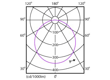 Light Distribution Diagram - DN027C G3 LED15/CW 15W 220-240V D200