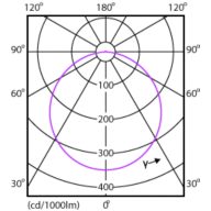 Light Distribution Diagram - DN027C G3 LED15/NW 15W 220-240V D200
