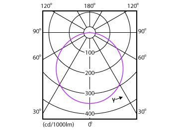 Light Distribution Diagram - DN027C G3 LED15/NW 15W 220-240V D200