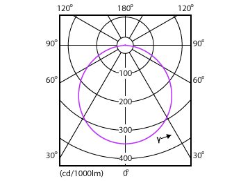 Light Distribution Diagram - DN027C G3 LED15/WW 15W 220-240V D200