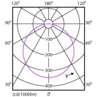 Light Distribution Diagram - DN027C G3 LED20/CW 19W 220-240V D225