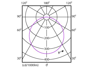Light Distribution Diagram - DN027C G3 LED20/CW 19W 220-240V D225