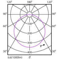 Light Distribution Diagram - DN027C G3 LED20/NW 19W 220-240V D225
