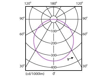 Light Distribution Diagram - DN027C G3 LED20/NW 19W 220-240V D225