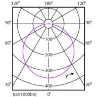 Light Distribution Diagram - DN027C G3 LED20/WW 19W 220-240V D225