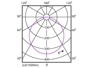 Light Distribution Diagram - DN027C G3 LED20/WW 19W 220-240V D225