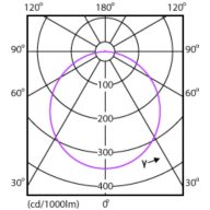 Light Distribution Diagram - DN027C G3 LED9/CW 9W 220-240V D150