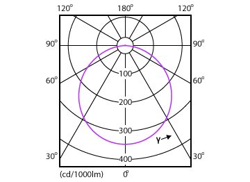 Light Distribution Diagram - DN027C G3 LED9/CW 9W 220-240V D150