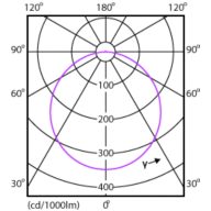 Light Distribution Diagram - DN027C G3 LED9/NW 9W 220-240V D150