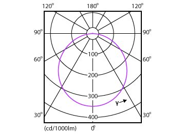Light Distribution Diagram - DN027C G3 LED9/NW 9W 220-240V D150