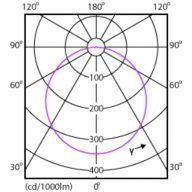 Light Distribution Diagram - DN027C G3 LED9/WW 9W 220-240V D150