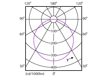 Light Distribution Diagram - DN027C G3 LED9/WW 9W 220-240V D150