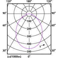 Light Distribution Diagram - DN031B LED6/827 PSR-E D125 NZ