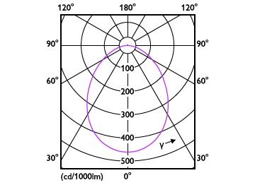 Light Distribution Diagram - DN031B LED6/827 PSR-E D125 NZ