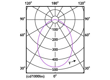 Light Distribution Diagram - DN031B LED6/827 PSR-E D90 NZ