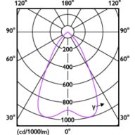 Light Distribution Diagram - DN070B LED12/830 12W 220-240V D150 RD EU