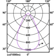 Light Distribution Diagram - DN070B LED24/830 24W 220-240V D200 RD EU