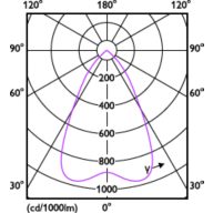 Light Distribution Diagram - DN070B LED12/840 12W 220-240V D150 RD EU