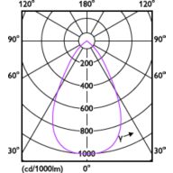 Light Distribution Diagram - DN070B LED24/840 24W 220-240V D200 RD EU