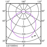 Light Distribution Diagram - DN500B G3 LED12/CW 12W 220V D150 RD