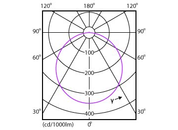 Light Distribution Diagram - DN500B G3 LED12/CW 12W 220V D150 RD