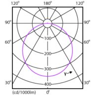 Light Distribution Diagram - DN500B G3 LED12/NW 12W 220V D150 RD