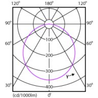 Light Distribution Diagram - DN500B G3 LED6/NW 6W 220V D90 RD