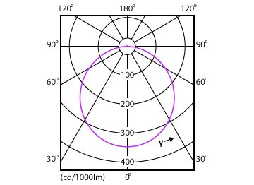 Light Distribution Diagram - DN500B G3 LED9/NW 9W 220V D125 RD