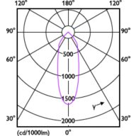 Light Distribution Diagram - RS060B G2 LDNR LED5-36/830 WH TW
