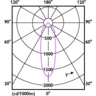 Light Distribution Diagram - RS061B G2 LDNR LED5-36/827 PSR II WH
