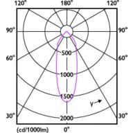 Light Distribution Diagram - RS061B G2 LDNR LED5-36/830 PSR II WH