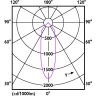 Light Distribution Diagram - RS061B G2 LDNR LED5-36/840 WH TW