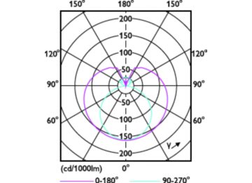 Light Distribution Diagram - ECOFIT E LEDtube 1200mm 16W 765 T8 VWV