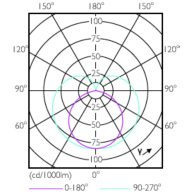 Light Distribution Diagram - CorePro LEDtube 1200mm 16W830 G5 I MX