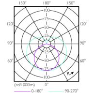 Light Distribution Diagram - CorePro LEDtube 1200mm 16W865 G5 I APR