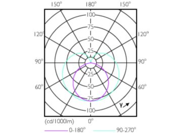 Light Distribution Diagram - CorePro LEDtube 1200mm 16W840 G5 I APRCN