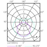Light Distribution Diagram - CorePro LEDtube 600mm 8W830 G5 I APR