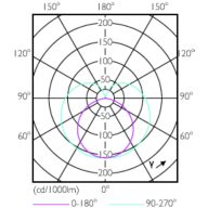 Light Distribution Diagram - CorePro LEDtube 600mm 8W840 G5 I APR
